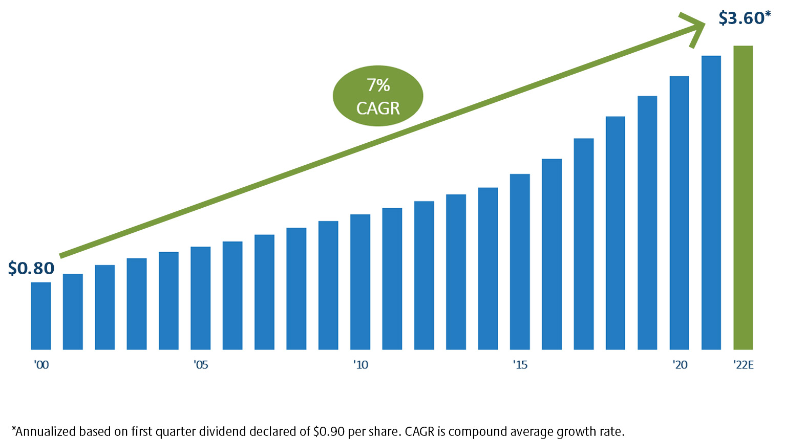 Dividends Chart - Q3 2021 - Oil Pipestream